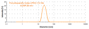 An example of 20 nm Nanovex Gold Nanoparticles analysed by DLS.