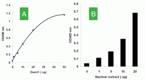 Epigentek's EpiQuik™ DNMT (DNA Methyltransferase) Activity/Inhibition Assay Ultra Kit. Distributed in the UK by Caltag Medsystems